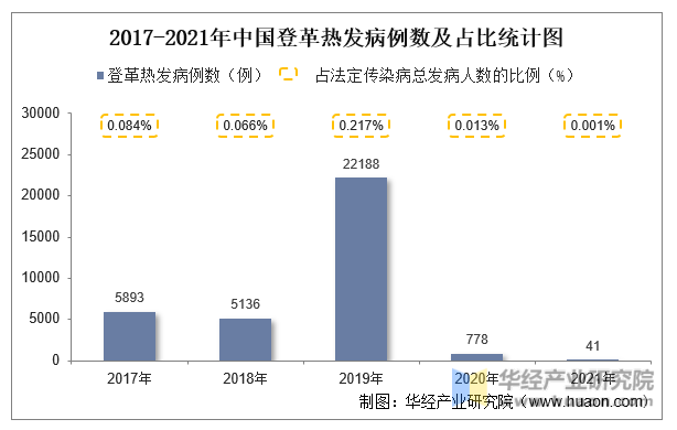 2017-2021年中国登革热发病例数及占比统计图
