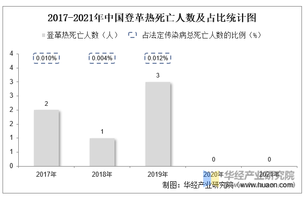 2017-2021年中国登革热死亡人数及占比统计图