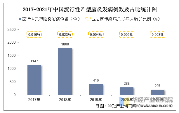 2017-2021年中国流行性乙型脑炎发病例数及占比统计图