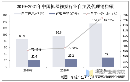 2019-2021年中国机器视觉行业自主及代理销售额