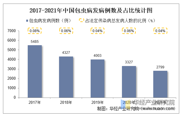 2017-2021年中国包虫病发病例数及占比统计图