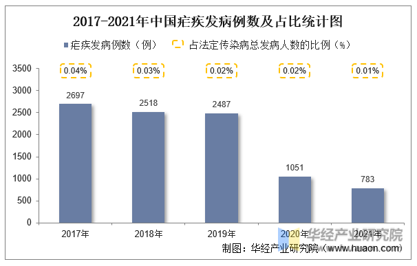 2017-2021年中国疟疾发病例数及占比统计图
