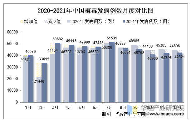 2020-2021年中国其他感染性腹泻病发病例数月度对比图
