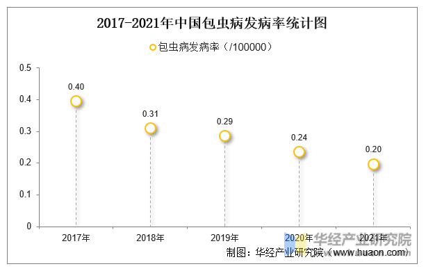 2017-2021年中国包虫病发病率统计图