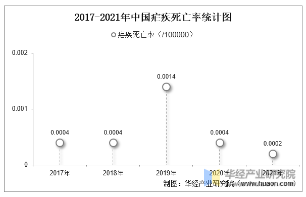 2017-2021年中国疟疾死亡率统计图