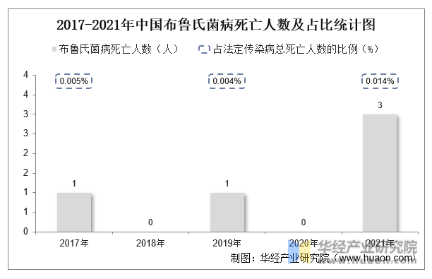 2017-2021年中国布鲁氏菌病死亡人数及占比统计图