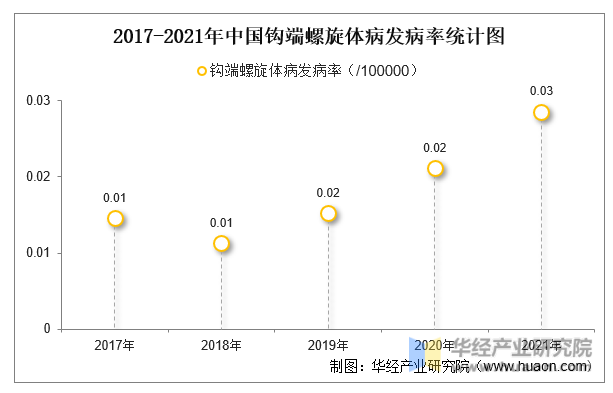 2017-2021年中国钩端螺旋体病发病率统计图