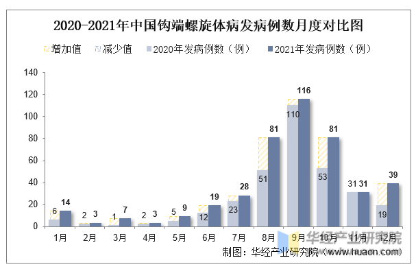 2020-2021年中国钩端螺旋体病发病例数月度对比图