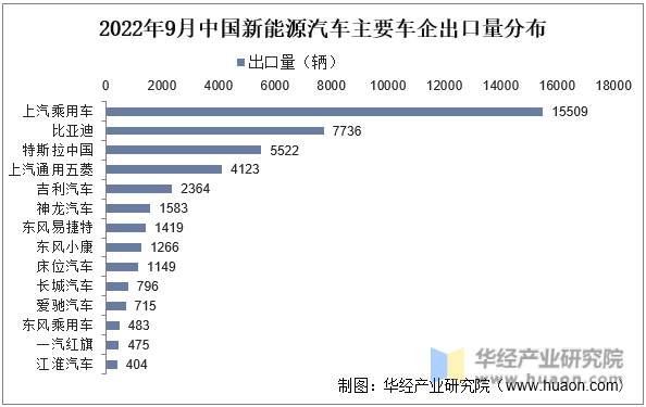 2022年9月中国新能源汽车主要车企出口量分布