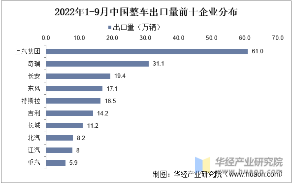 2022年1-9月中国整车出口量前十企业分布