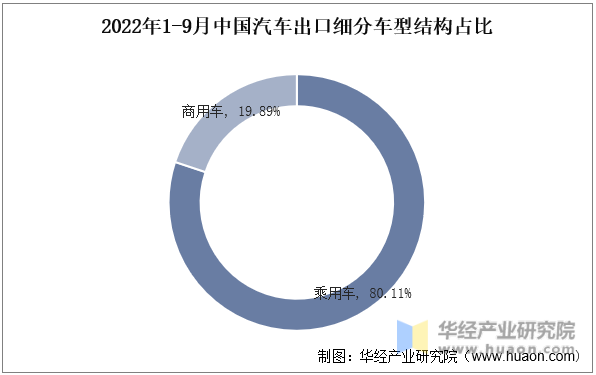 2022年1-9月中国汽车出口细分车型结构占比