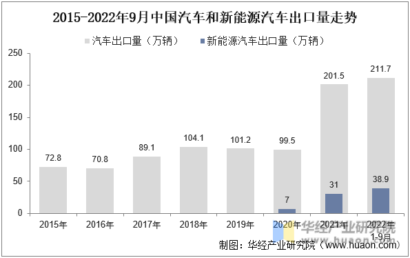 2015-2022年9月中国汽车和新能源汽车出口量走势