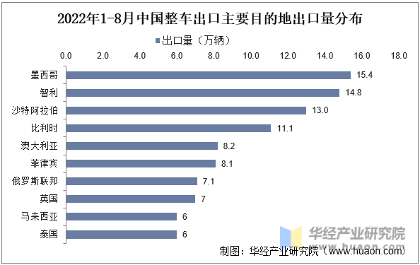 2022年1-8月中国整车出口主要目的地出口量分布
