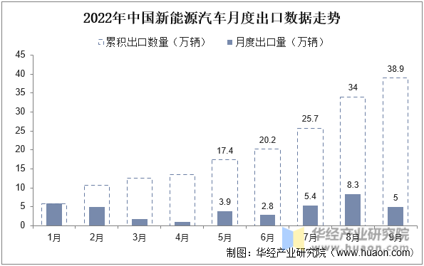2022年中国新能源汽车月度出口数据走势