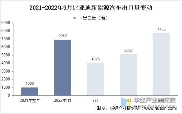 2021-2022年9月比亚迪新能源汽车出口量变动