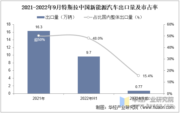 2021-2022年9月特斯拉中国新能源汽车出口量及市占率