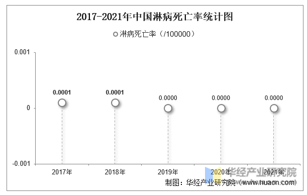 2017-2021年中国淋病死亡率统计图