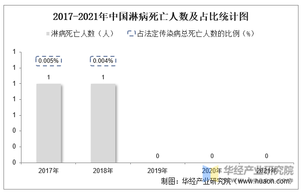 2017-2021年中国淋病死亡人数及占比统计图