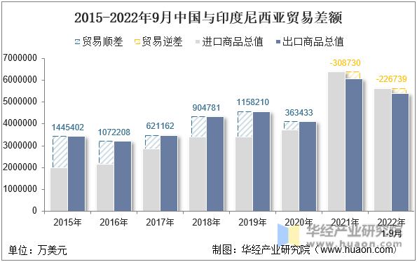 2015-2022年9月中国与印度尼西亚贸易差额