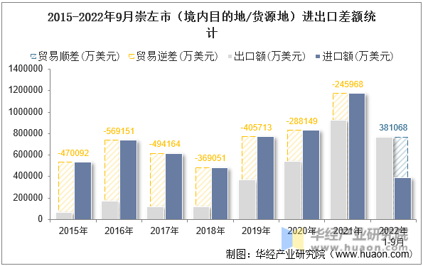 2015-2022年9月崇左市（境内目的地/货源地）进出口差额统计