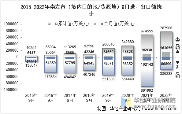 2015-2022年崇左市（境内目的地/货源地）9月进、出口额统计