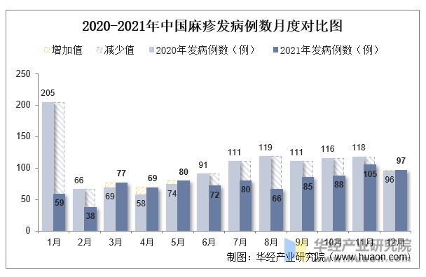 2020-2021年中国麻疹发病例数月度对比图
