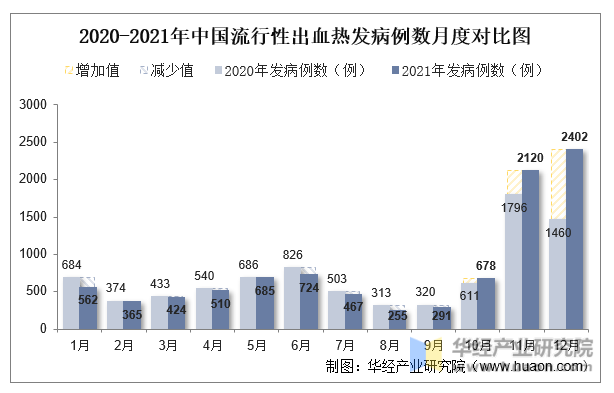 2020-2021年中国流行性出血热发病例数月度对比图