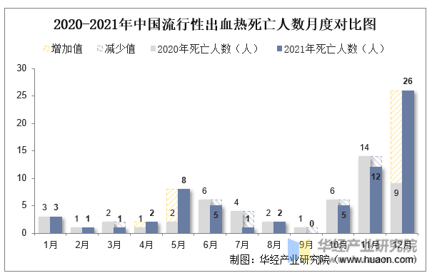 2020-2021年中国流行性出血热死亡人数月度对比图