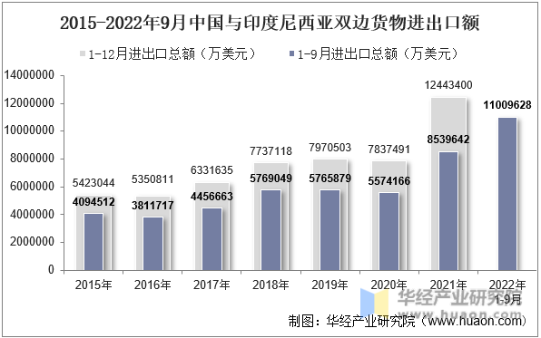 2015-2022年9月中国与印度尼西亚双边货物进出口额