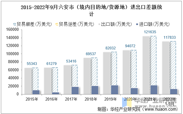 2015-2022年9月六安市（境内目的地/货源地）进出口差额统计