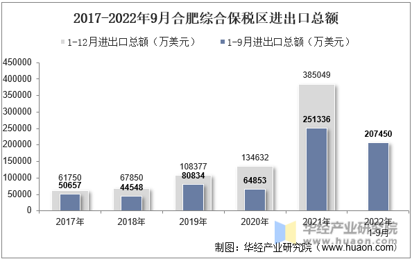 2017-2022年9月合肥综合保税区进出口总额