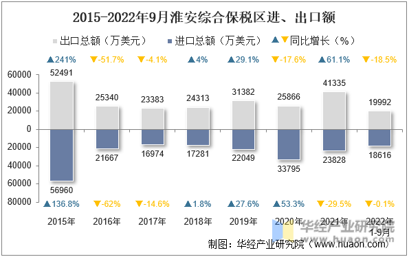 2015-2022年9月淮安综合保税区进、出口额