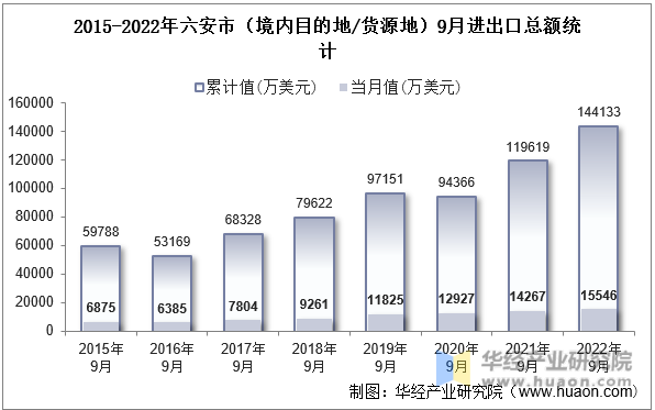 2015-2022年六安市（境内目的地/货源地）9月进出口总额统计