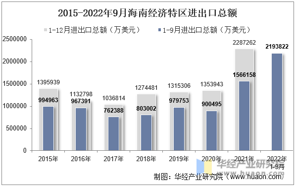 2015-2022年9月海南经济特区进出口总额