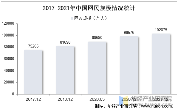2017-2021年中国网民规模情况统计