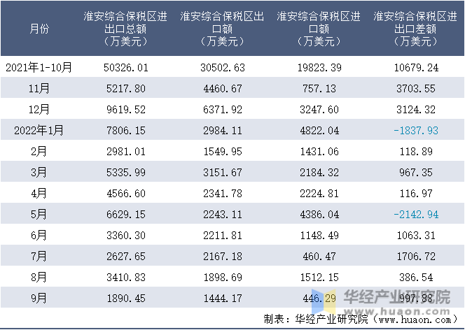 2021-2022年9月淮安综合保税区进出口额月度情况统计表