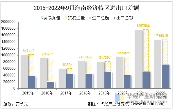2015-2022年9月海南经济特区进出口差额