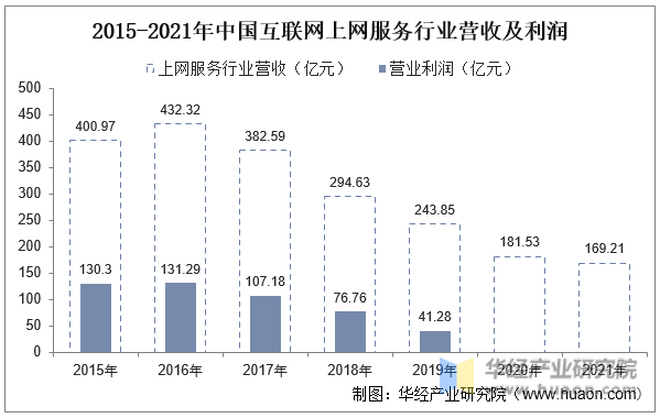 2015-2021年中国互联网上网服务行业营收及利润