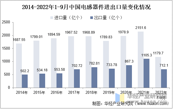 2014-2022年1-9月中国电感器件进出口量变化情况