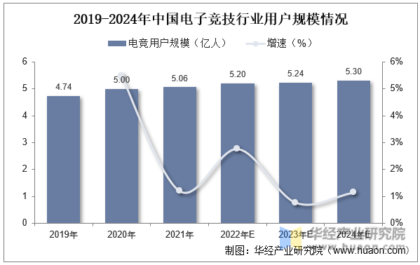 2019-2024年中国电子竞技行业用户规模情况