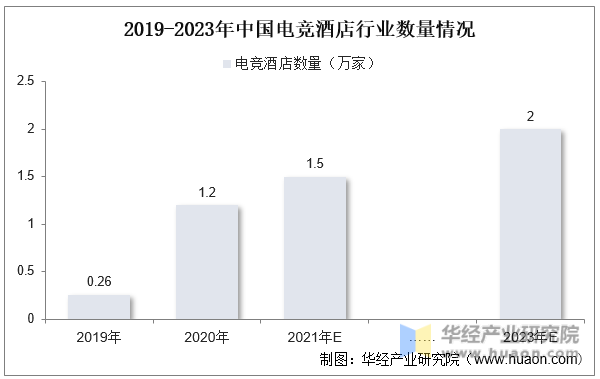 2019-2023年中国电竞酒店行业数量情况