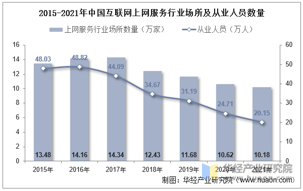 2015-2021年中国互联网上网服务行业场所及从业人员数量