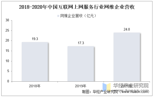 2018-2020年中国互联网上网服务行业网维企业营收