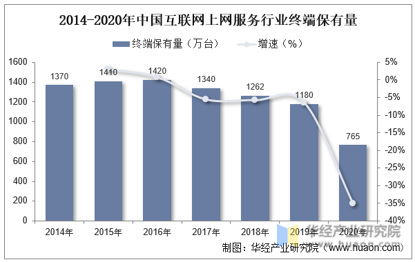 2014-2020年中国互联网上网服务行业终端保有量