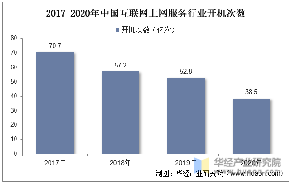 2017-2020年中国互联网上网服务行业开机次数