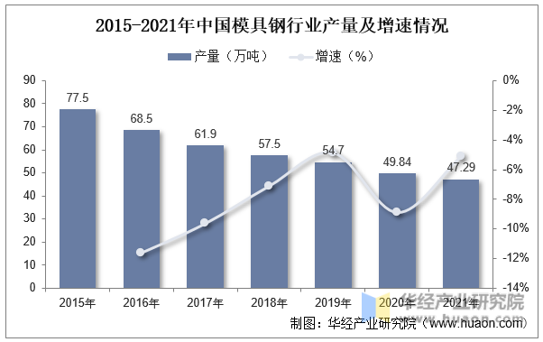 2015-2021年中国模具钢行业产量及增速情况