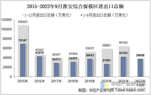 2015-2022年9月淮安综合保税区进出口总额