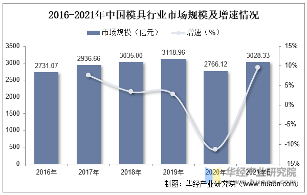 2016-2021年中国模具行业市场规模及增速情况