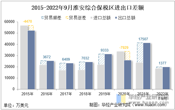2015-2022年9月淮安综合保税区进出口差额