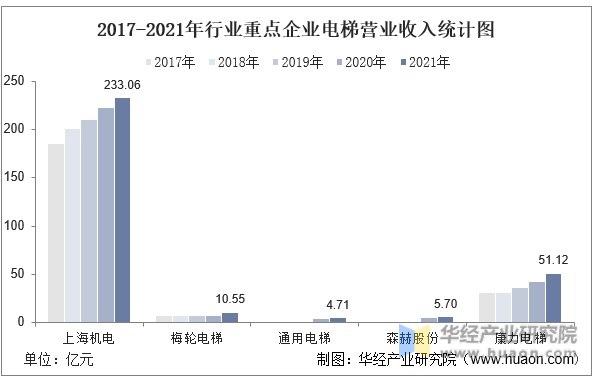2017-2021年电梯行业重点企业营业收入统计图